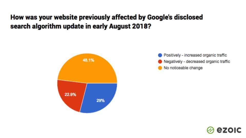 google rankings update
