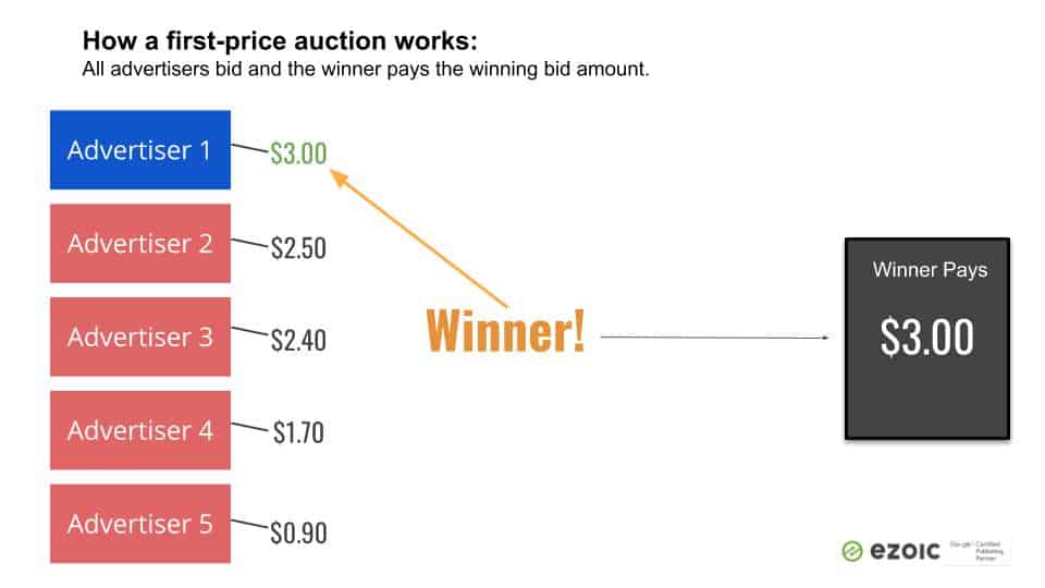 google first price auction change