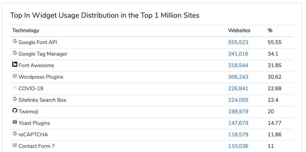 Top web development trends: Most popular widgets