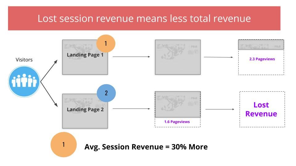landing page word count sudy