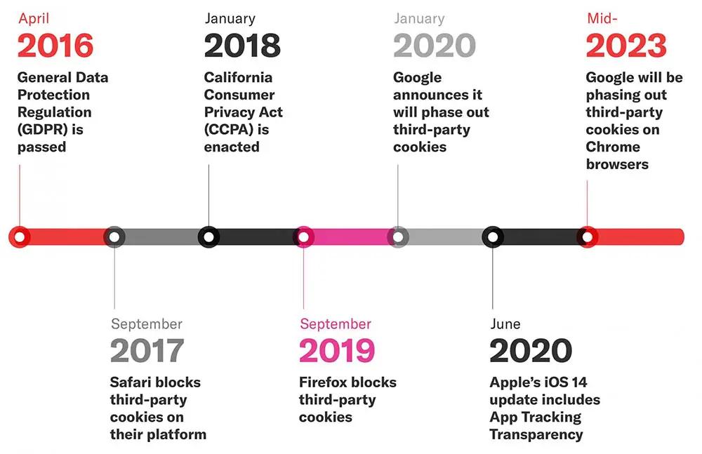 Image in How Do Disappearing Third-Party Cookies Affect Ezoic and Its Publishers?