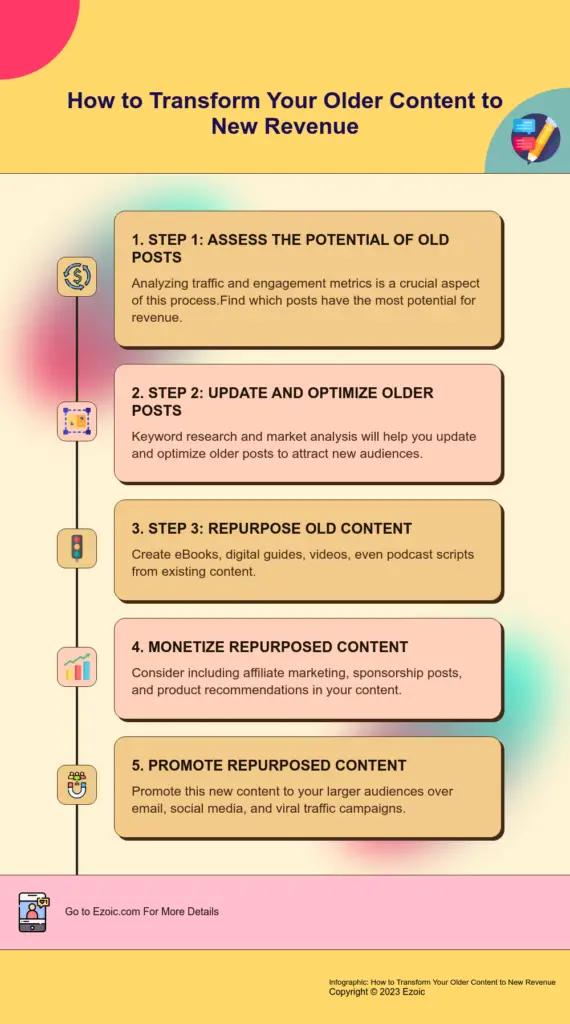 Image in How to Transform Your Old Content Into New Revenue