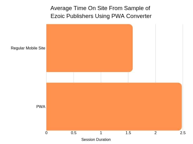 ezoic pwa converter