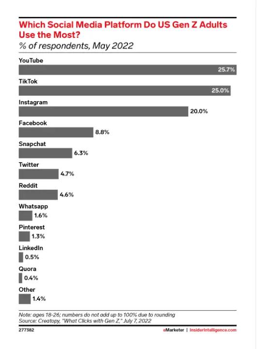 Image in How Content is Consumed by Each Generation