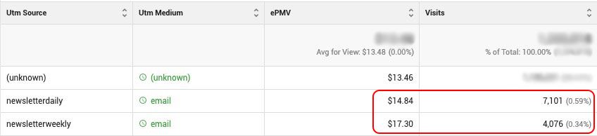 EPMV by traffic source: showing a daily vs. weekly newsletter