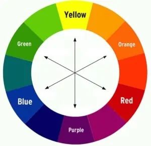 Showing complimentary colors are across the color wheel from each other