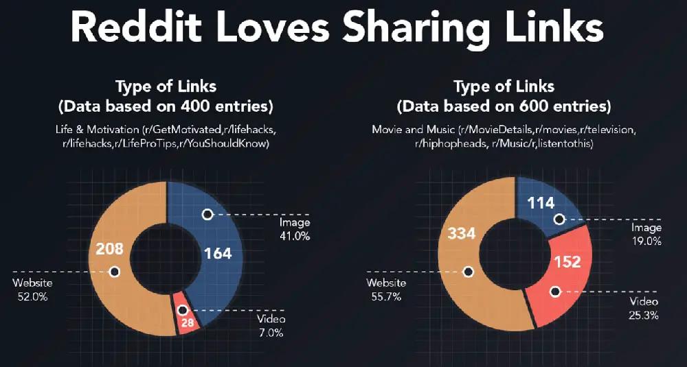 50% of Reddit Posts share links; this can help increase traffic to your website