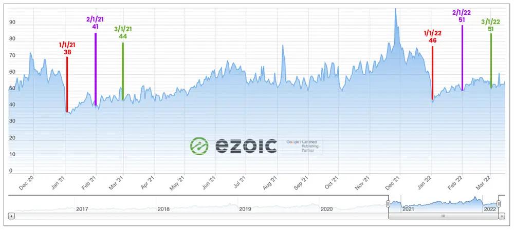 Image in How Do Disappearing Third-Party Cookies Affect Ezoic and Its Publishers?