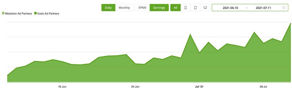 Image in How These New Sites Grew Traffic and Revenue With Ezoic Access Now