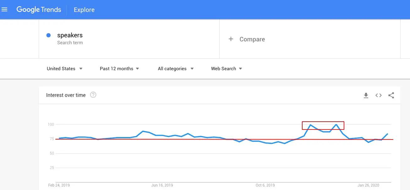 Google trends of the search term "speakers"