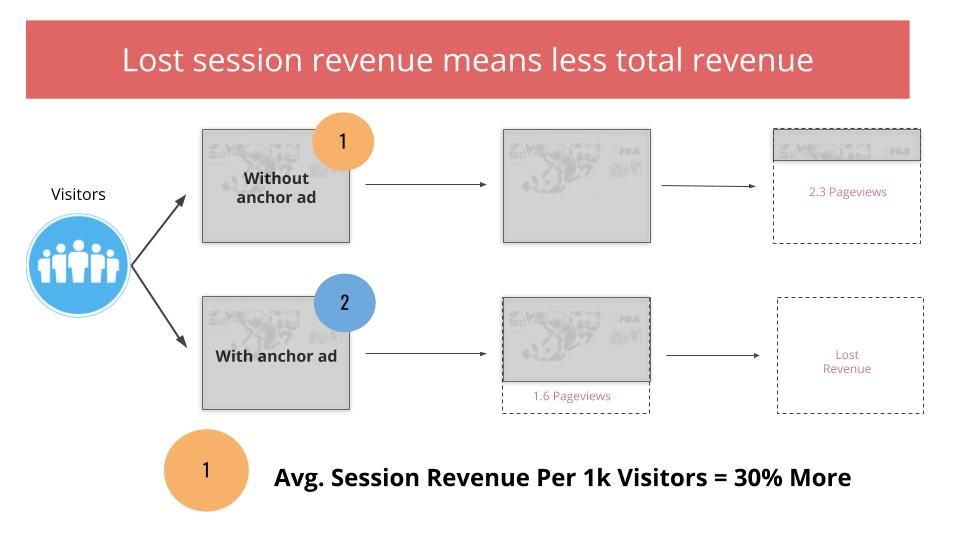 best ad placement earnings