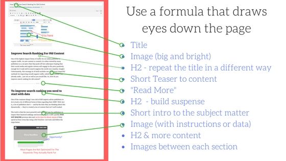 formula for writing wordpress post that will rank organically