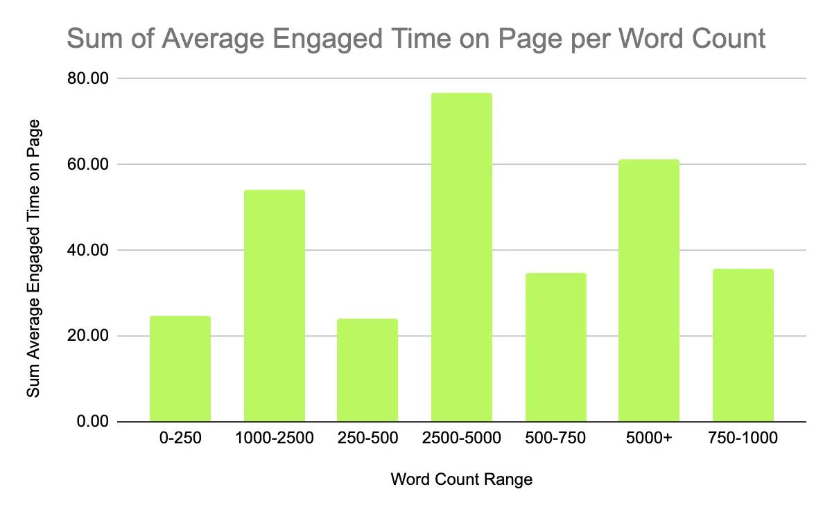 Engaged time by word count