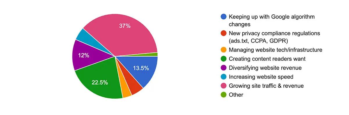 Survey question 5: What will be the biggest challenges in 2020?