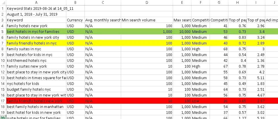 How To Find A Keyword That Will Work For Your Blog