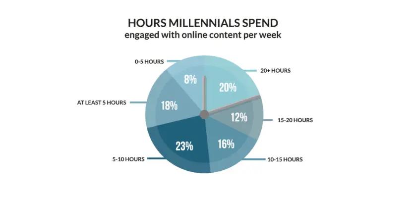 Image in How Content is Consumed by Each Generation