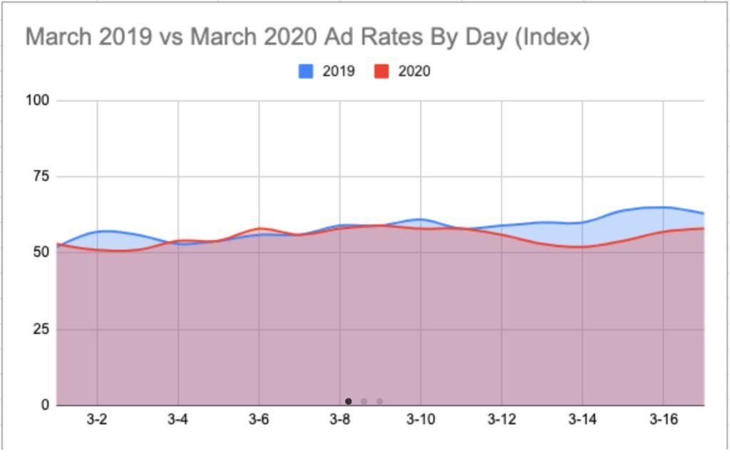 Impact of Coronavirus on Digital Publishing Strategy: March 2020 ad rates are slightly lower than March 2019 ad rates