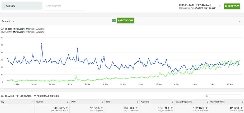 Image in See How One Website Increased Revenue by 200% Using Ezoic’s Video Platform