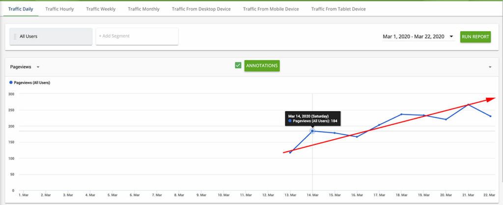 A publisher having 100 organic visits per day steadily is a good sign to know when should you put ads on your website