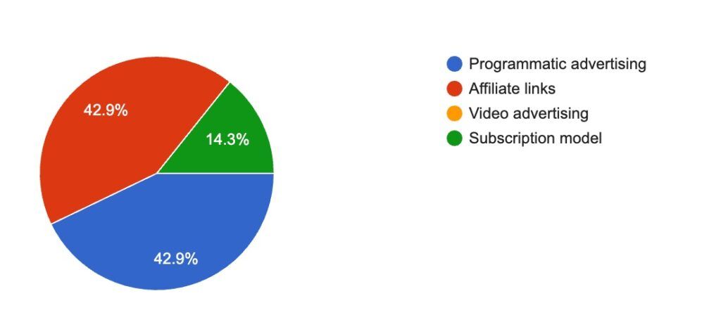 Which form of revenue created this year in light of Coronavirus and how it affects digital publishing strategy
