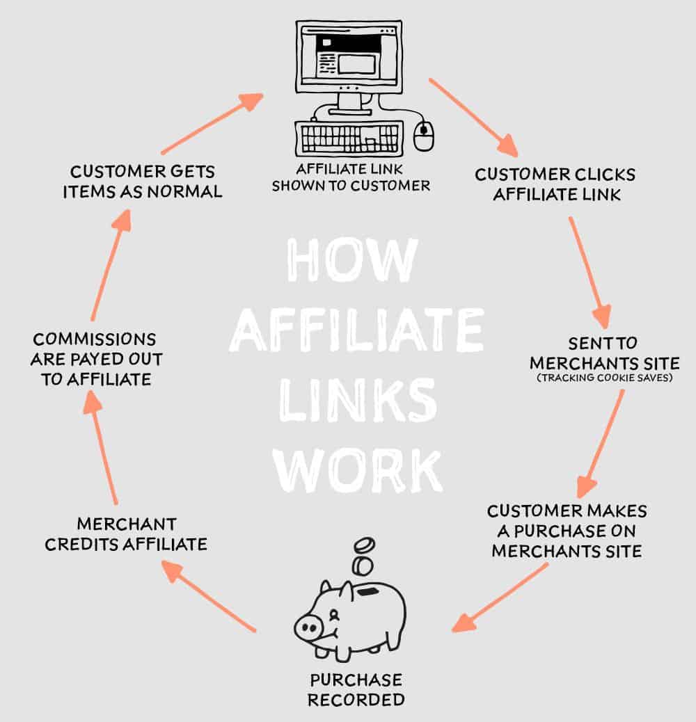 how affiliate ads work