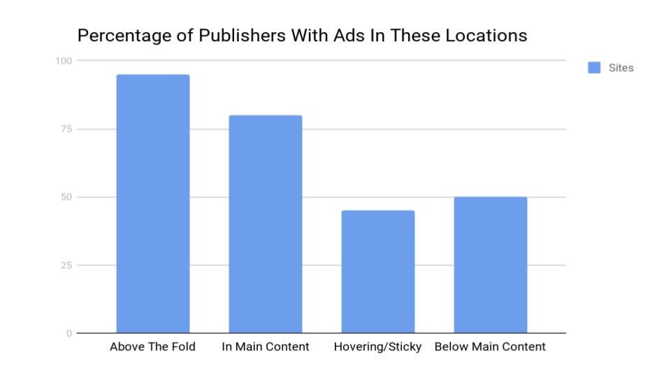 website ad layouts