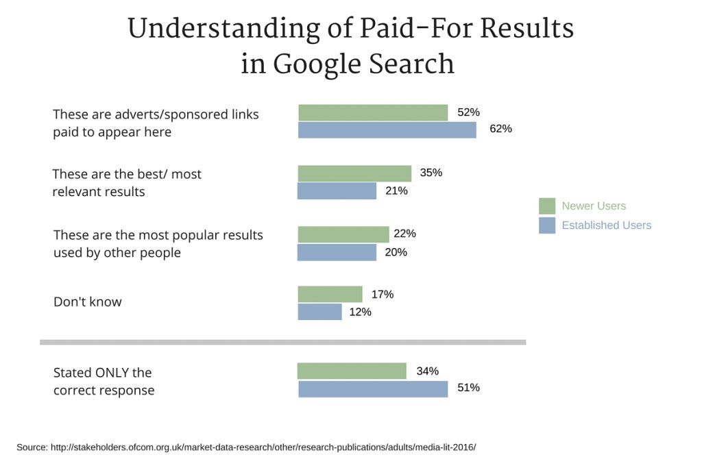 Understanding of Paid-For Results in Google Search