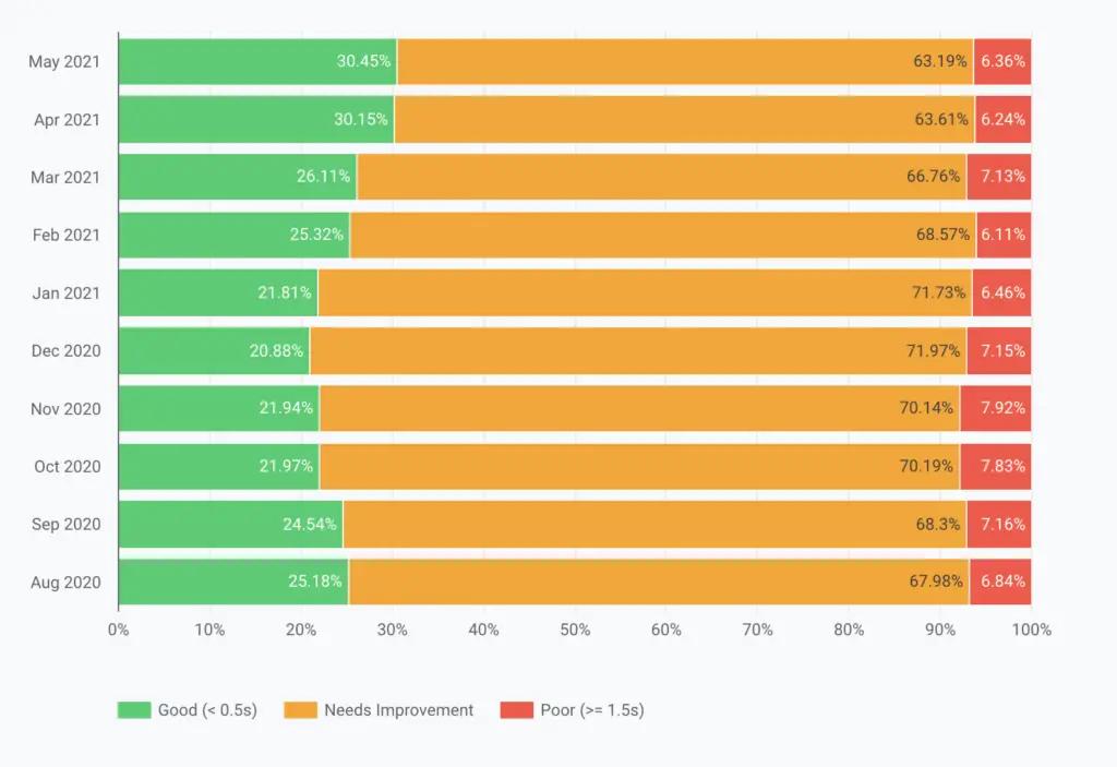 Image in Track Core Web Vitals the Way Google Does…Instantly
