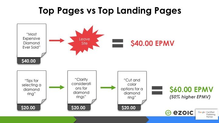 looking at ad revenue per page