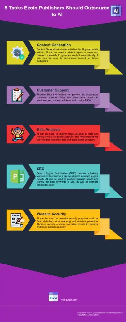 Image in 5 Tasks Ezoic Publishers Should Outsource to AI