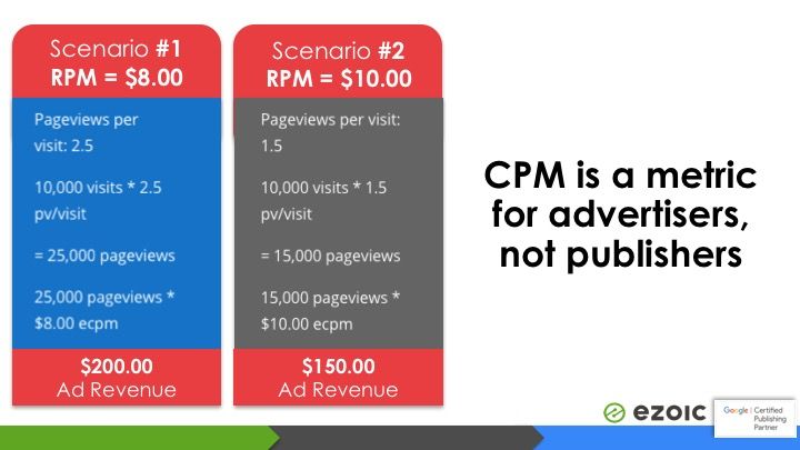 cpm trends