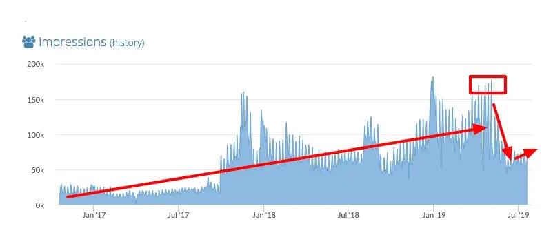 Growth in EPMV starting in 2016, then a sharp decline in March 2019 due to website changes made by site owner