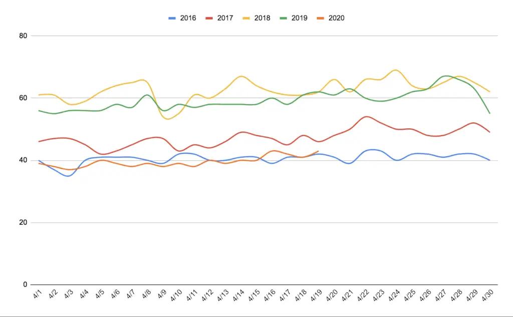 Programmatic ad revenue year comparison
