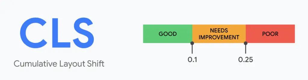 One of the core web vitals: Cumulative Layout Shift (CLS). A good range is between .1 and .25