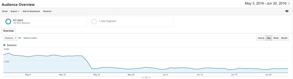 Measure Online Ad Rates vs Your Site Revenue