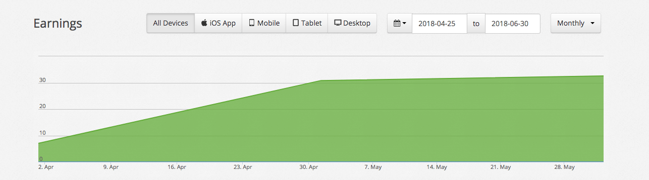 will https lower my revenue