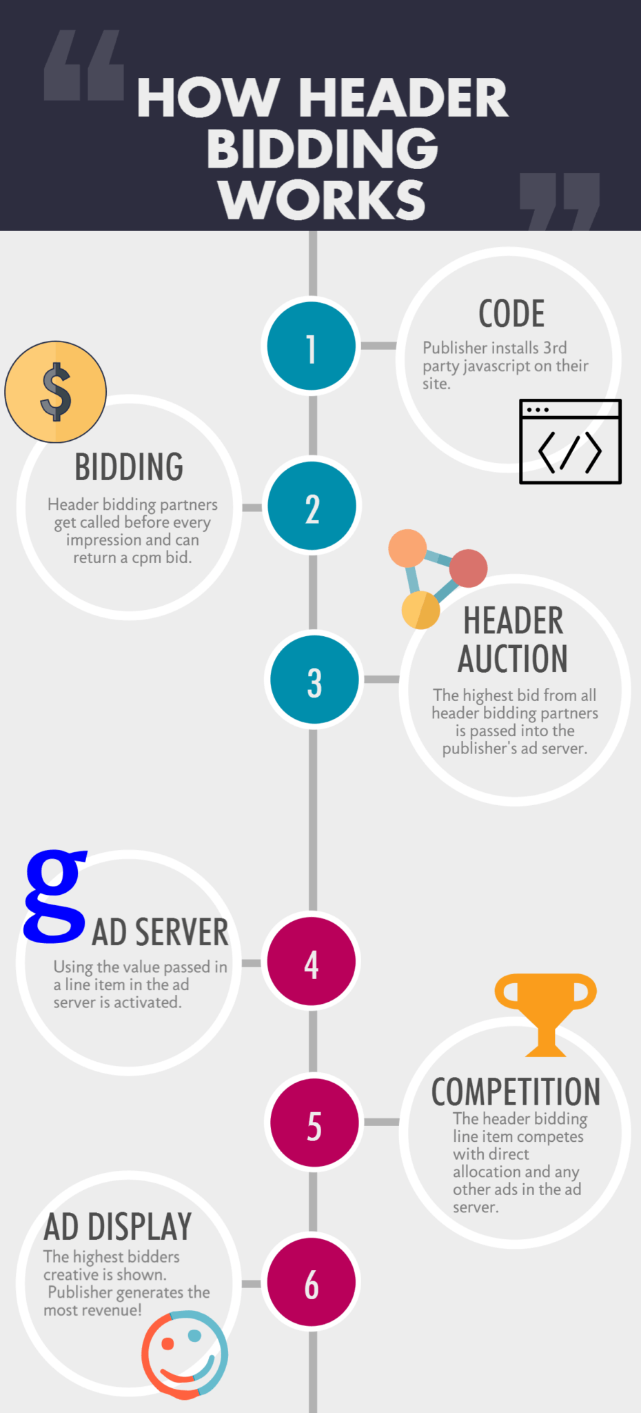 header bidding