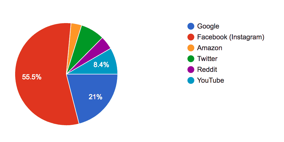publishing platform trends