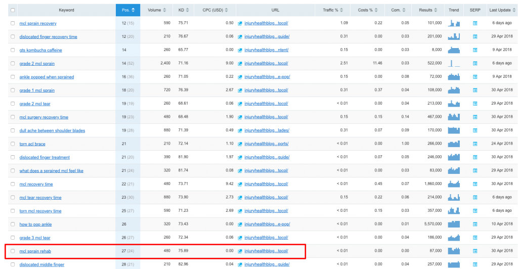make content more relevant for google