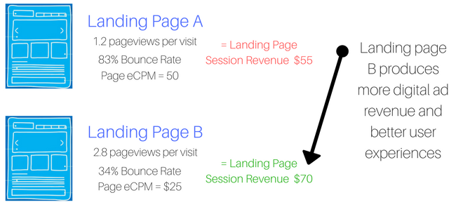 UX and digital ad revenue