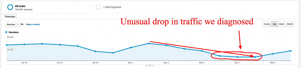analyze drop in web traffic and digital revenue