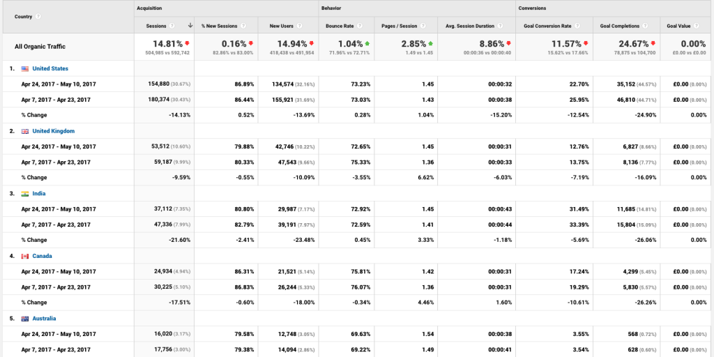 google traffic analysis