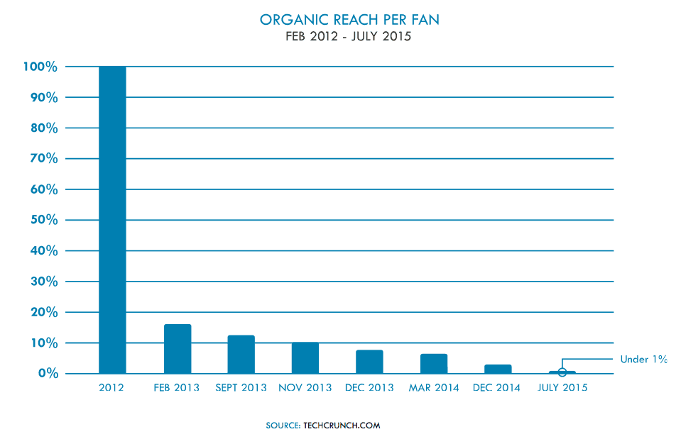 organic reach