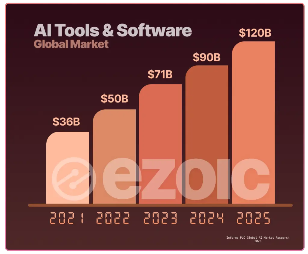 Image in Impact of AI Tools On Web Content In 3 Charts
