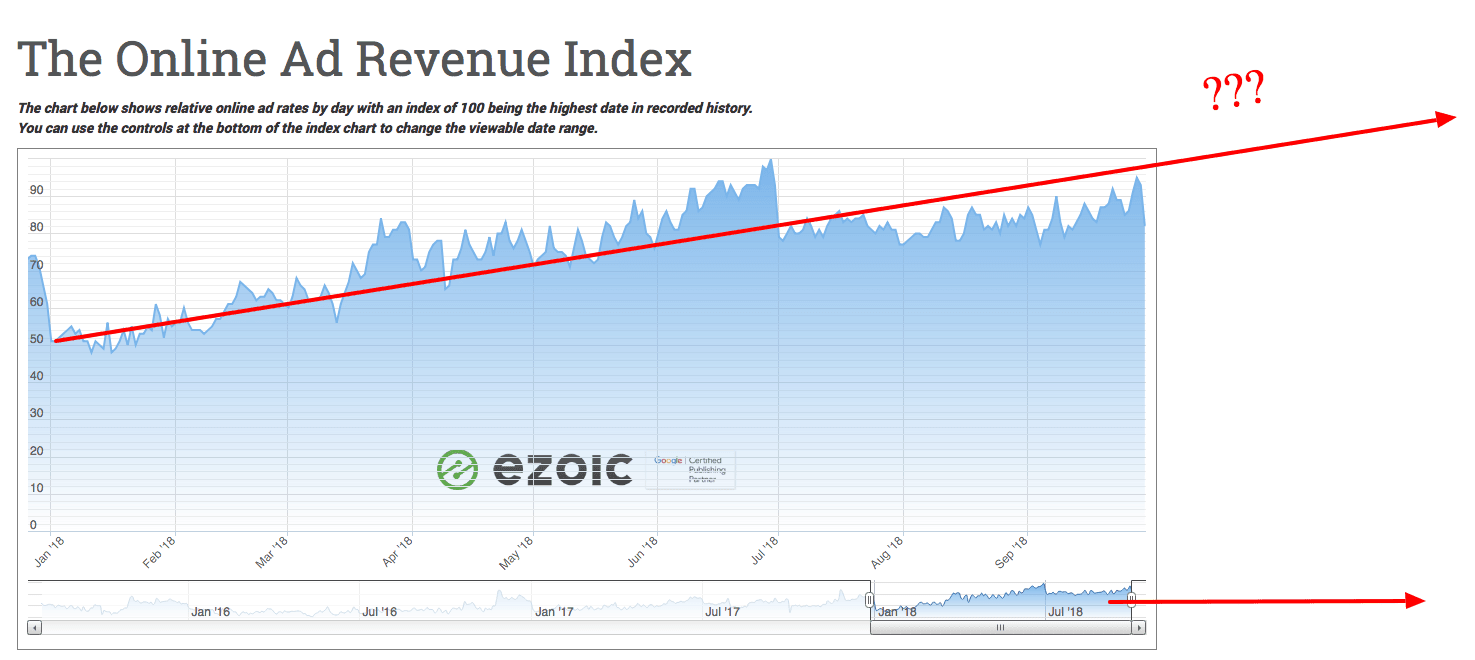 better ad rates at the end of the year