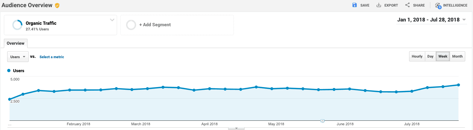 organic search traffic