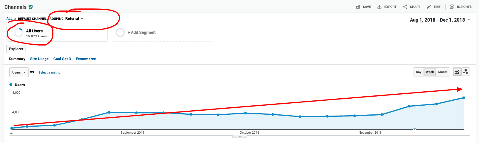 share content to generate traffic