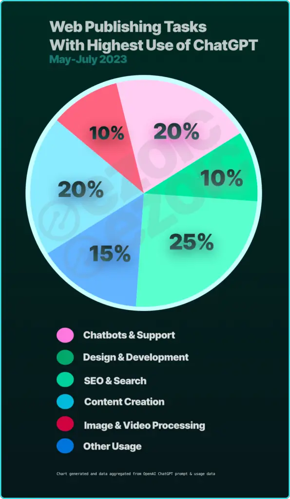 Image in Impact of AI Tools On Web Content In 3 Charts