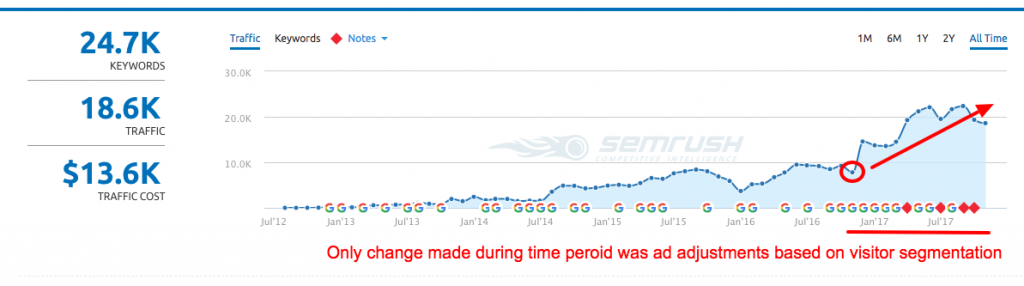 look at organic website traffic