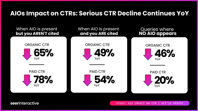 AIO Case Study